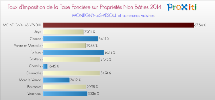 Taux d'imposition de la taxe foncière sur les immeubles et terrains non batis 2014 pour MONTIGNY-LèS-VESOUL et les communes proches Comparaison des taux d'imposition de la taxe foncière sur les immeubles et terrains non batis 2014 pour MONTIGNY-LèS-VESOUL et les communes voisines