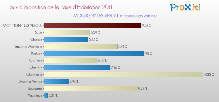 Taux d'imposition de la taxe d'habitation 2011 pour MONTIGNY-LèS-VESOUL et les communes proches Comparaison des taux d'imposition de la taxe d'habitation 2011 pour MONTIGNY-LèS-VESOUL et les communes voisines