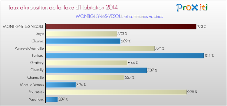 Taux d'imposition de la taxe d'habitation 2014 pour MONTIGNY-LèS-VESOUL et les communes proches Comparaison des taux d'imposition de la taxe d'habitation 2014 pour MONTIGNY-LèS-VESOUL et les communes voisines
