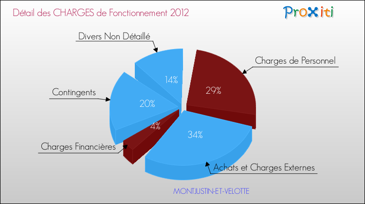 Décomposition des Charges de Fonctionnement 2012 de la commune de MONTJUSTIN-ET-VELOTTE Charges de Fonctionnement 2012 pour la commune de MONTJUSTIN-ET-VELOTTE