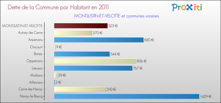 Dette par habitant de la commune en 2011 pour MONTJUSTIN-ET-VELOTTE et les communes proches Comparaison de la dette par habitant de la commune en 2011 pour MONTJUSTIN-ET-VELOTTE et les communes voisines