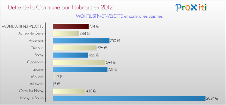 Dette par habitant de la commune en 2012 pour MONTJUSTIN-ET-VELOTTE et les communes proches Comparaison de la dette par habitant de la commune en 2012 pour MONTJUSTIN-ET-VELOTTE et les communes voisines