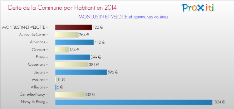 Dette par habitant de la commune en 2014 pour MONTJUSTIN-ET-VELOTTE et les communes proches Comparaison de la dette par habitant de la commune en 2014 pour MONTJUSTIN-ET-VELOTTE et les communes voisines