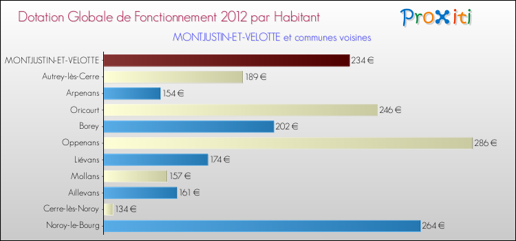 Montant des dotations globales de fonctionnement DGF par Habitant pour MONTJUSTIN-ET-VELOTTE et les communes proches Comparaison des des dotations globales de fonctionnement DGF par habitant pour MONTJUSTIN-ET-VELOTTE et les communes voisines