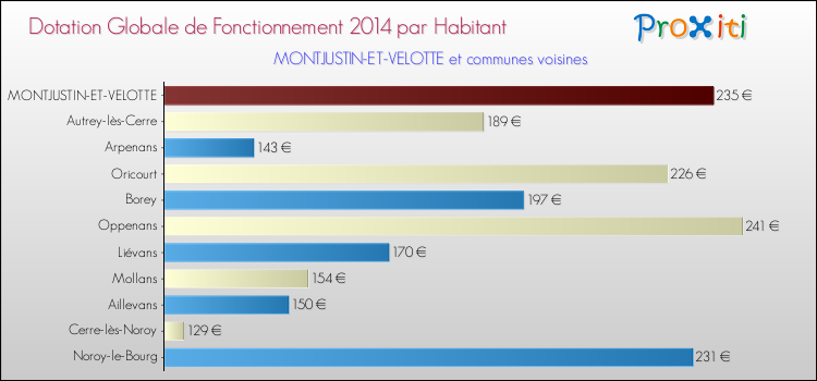 Montant des dotations globales de fonctionnement DGF par Habitant pour MONTJUSTIN-ET-VELOTTE et les communes proches en 2014. Comparaison des des dotations globales de fonctionnement DGF par habitant pour MONTJUSTIN-ET-VELOTTE et les communes voisines en 2014.