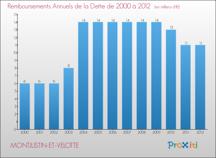 Evolution de l'annuité de la dette pour la commune de MONTJUSTIN-ET-VELOTTE de 2000 à 2012 Annuités de la dette pour MONTJUSTIN-ET-VELOTTE de 2000 à 2012