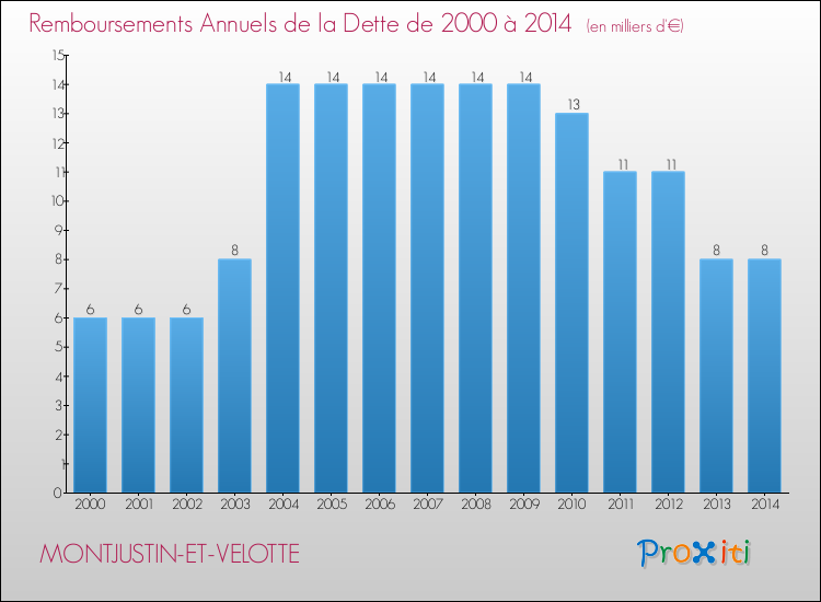 Evolution de l'annuité de la dette pour la commune de MONTJUSTIN-ET-VELOTTE de 2000 à 2014 Annuités de la dette pour MONTJUSTIN-ET-VELOTTE de 2000 à 2014