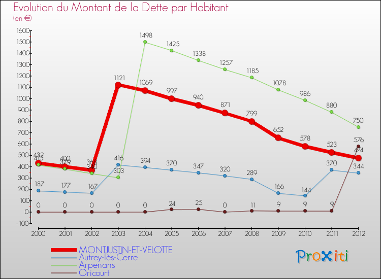 Evolution de la dette par habitant pour la commune de MONTJUSTIN-ET-VELOTTE et les communes proches de 2000 à 2012 Comparaison de la dette par habitant pour MONTJUSTIN-ET-VELOTTE et les communes voisines de 2000 à 2012