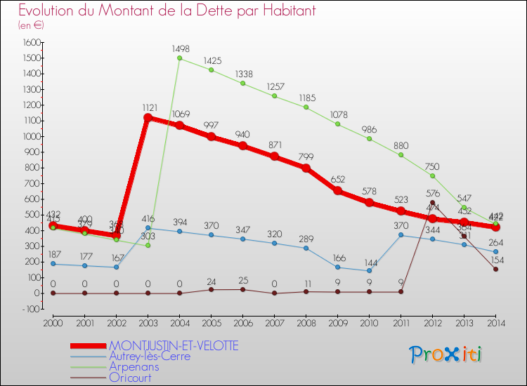 Evolution de la dette par habitant pour la commune de MONTJUSTIN-ET-VELOTTE et les communes proches de 2000 à 2014 Comparaison de la dette par habitant pour MONTJUSTIN-ET-VELOTTE et les communes voisines de 2000 à 2014