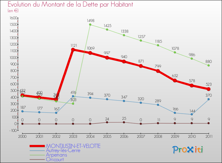 Evolution de la dette par habitant pour la commune de MONTJUSTIN-ET-VELOTTE et les communes proches Comparaison de la dette par habitant pour MONTJUSTIN-ET-VELOTTE et les communes voisines