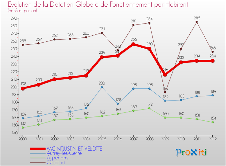 Evolution et montant de la dotation globale de fonctionnement par Habitant pour MONTJUSTIN-ET-VELOTTE et les communes proches Comparaison des dotations globales de fonctionnement par habitant pour MONTJUSTIN-ET-VELOTTE et les communes voisines