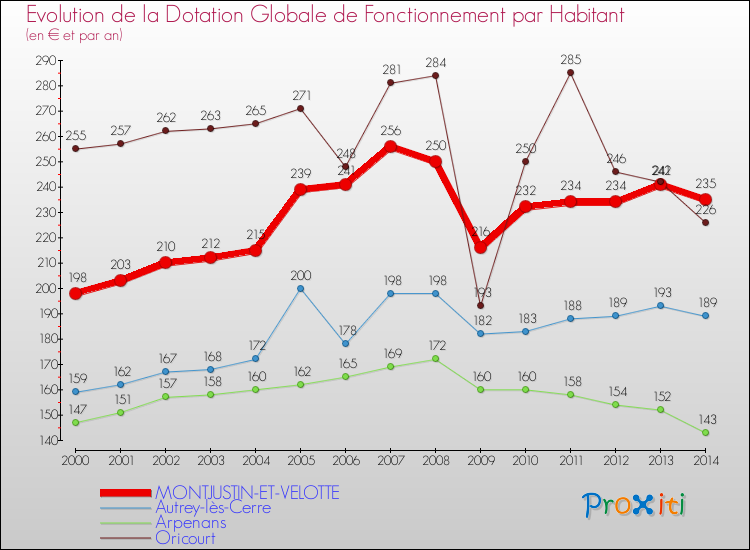Evolution et montant de la dotation globale de fonctionnement par Habitant pour MONTJUSTIN-ET-VELOTTE et les communes proches de 2000 à 2014. Comparaison des dotations globales de fonctionnement par habitant pour MONTJUSTIN-ET-VELOTTE et les communes voisines de 2000 à 2014.
