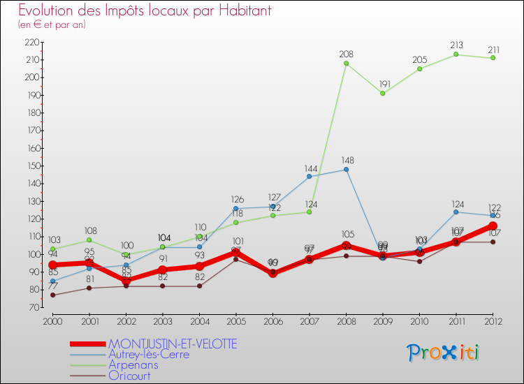 Evolution et montant des impôts locaux par Habitant pour MONTJUSTIN-ET-VELOTTE et les communes proches Comparaison des impôts locaux par habitant pour MONTJUSTIN-ET-VELOTTE et les communes voisines