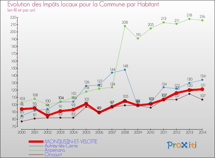 Evolution et montant des impôts locaux par Habitant pour MONTJUSTIN-ET-VELOTTE et les communes proches de 2000 à 2014 Comparaison des impôts locaux par habitant pour MONTJUSTIN-ET-VELOTTE et les communes voisines de 2000 à 2014
