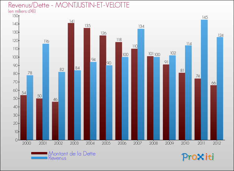 Evolution comparée de la dette et des revenus pour la commune de MONTJUSTIN-ET-VELOTTE de 2000 à 2012 Comparaison de la dette et des revenus pour MONTJUSTIN-ET-VELOTTE de 2000 à 2012