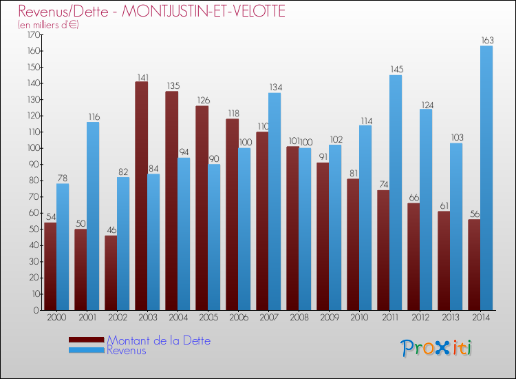 Evolution comparée de la dette et des revenus pour la commune de MONTJUSTIN-ET-VELOTTE de 2000 à 2014 Comparaison de la dette et des revenus pour MONTJUSTIN-ET-VELOTTE de 2000 à 2014