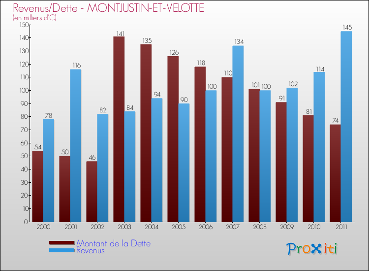 Evolution comparée de la dette et des revenus pour la commune de MONTJUSTIN-ET-VELOTTE de 2000 à 2011 Comparaison de la dette et des revenus pour MONTJUSTIN-ET-VELOTTE de 2000 à 2011