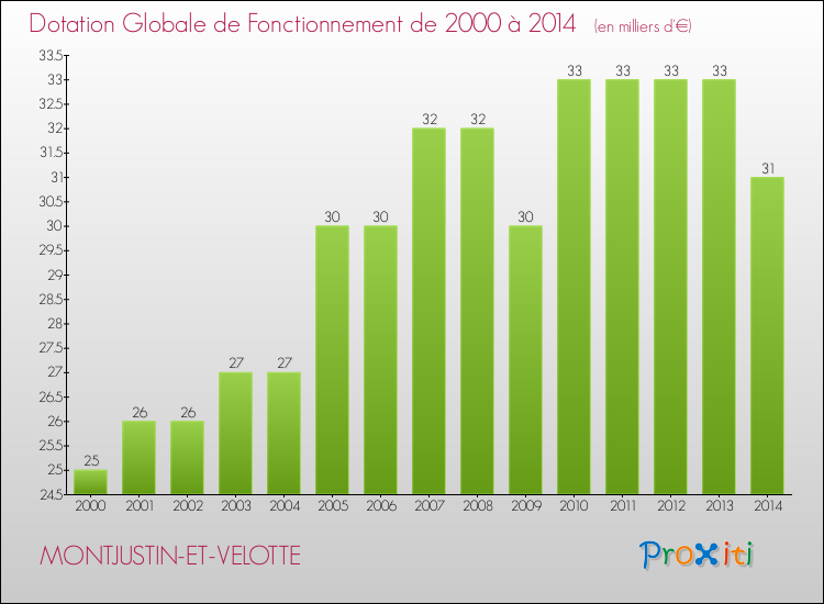 Evolution du montant de la Dotation Globale de Fonctionnement pour la commune de MONTJUSTIN-ET-VELOTTE de 2000 à 2014 Evolution du montant de la Dotation Globale de Fonctionnement pour MONTJUSTIN-ET-VELOTTE de 2000 à 2014