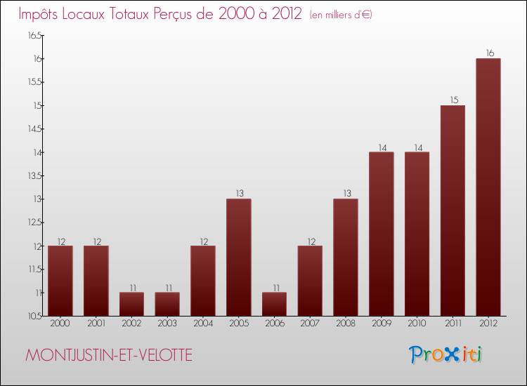 Evolution des Impôts Locaux pour la commune de MONTJUSTIN-ET-VELOTTE de 2000 à 2012 Evolution des Impôts Locaux pour MONTJUSTIN-ET-VELOTTE de 2000 à 2012