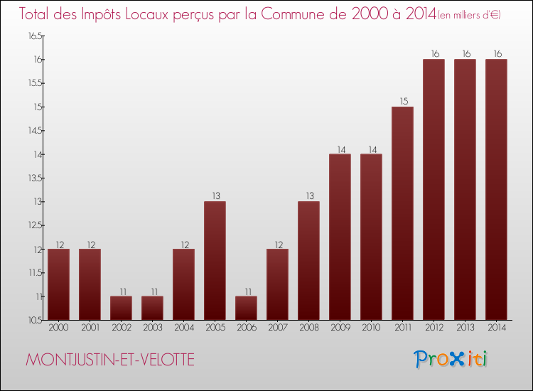 Evolution des Impôts Locaux pour la commune de MONTJUSTIN-ET-VELOTTE de 2000 à 2014 Evolution des Impôts Locaux pour MONTJUSTIN-ET-VELOTTE de 2000 à 2014