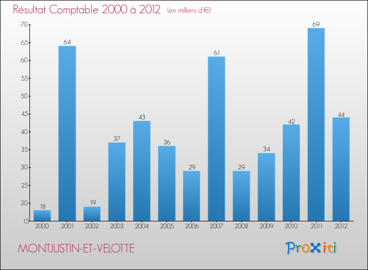 Evolution du résultat comptable pour la commune de MONTJUSTIN-ET-VELOTTE de 2000 à 2012 Evolution du résultat comptable pour MONTJUSTIN-ET-VELOTTE de 2000 à 2012
