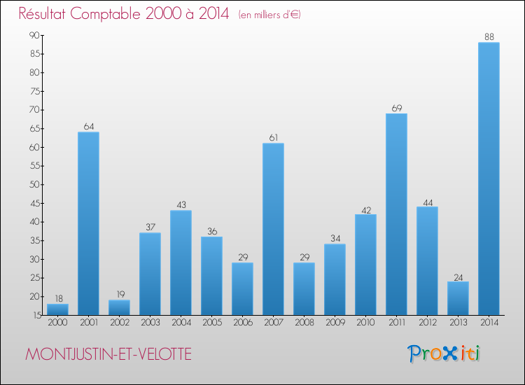 Evolution du résultat comptable pour la commune de MONTJUSTIN-ET-VELOTTE de 2000 à 2014 Evolution du résultat comptable pour MONTJUSTIN-ET-VELOTTE de 2000 à 2014