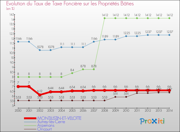 Evolution du taux de la taxe foncière sur le bati pour MONTJUSTIN-ET-VELOTTE et les communes proches de 2000 à 2014 Comparaison des taux de taxe foncière sur le bati pour MONTJUSTIN-ET-VELOTTE et les communes voisines de 2000 à 2014