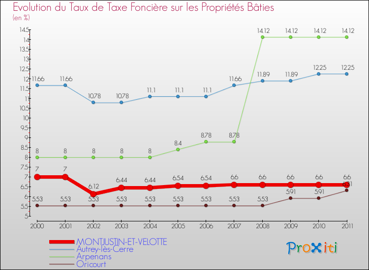 Evolution du taux de la taxe foncière sur le bati pour MONTJUSTIN-ET-VELOTTE et les communes proches Comparaison des taux de taxe foncière sur le bati pour MONTJUSTIN-ET-VELOTTE et les communes voisines