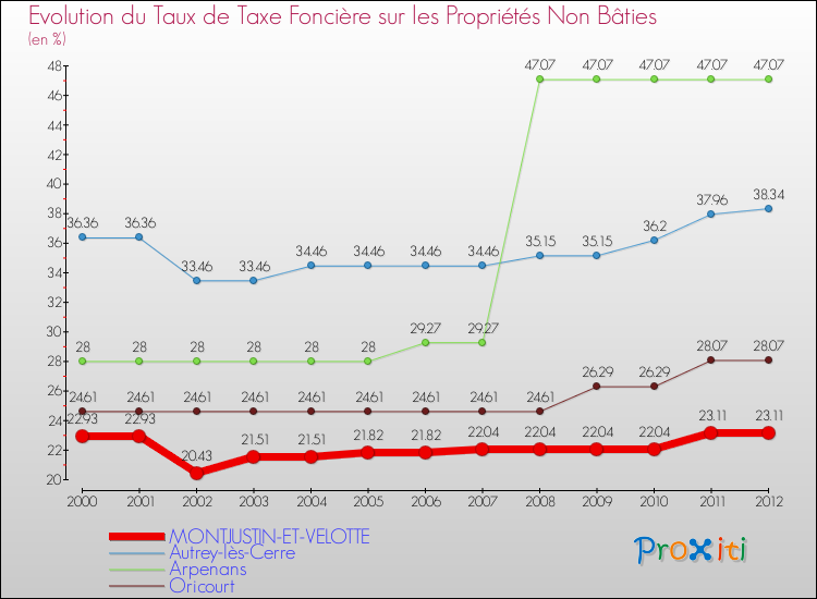 Evolution du taux de la taxe foncière sur les immeubles et terrains non batis pour MONTJUSTIN-ET-VELOTTE et les communes proches de 2000 à 2012 Comparaison des taux de la taxe foncière sur les immeubles et terrains non batis pour MONTJUSTIN-ET-VELOTTE et les communes voisines de 2000 à 2012