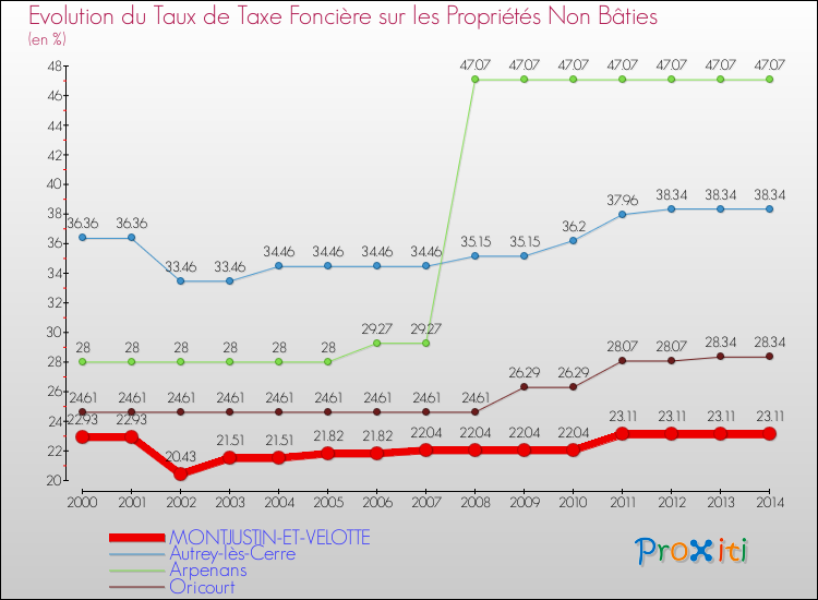 Evolution du taux de la taxe foncière sur les immeubles et terrains non batis pour MONTJUSTIN-ET-VELOTTE et les communes proches de 2000 à 2014 Comparaison des taux de la taxe foncière sur les immeubles et terrains non batis pour MONTJUSTIN-ET-VELOTTE et les communes voisines de 2000 à 2014