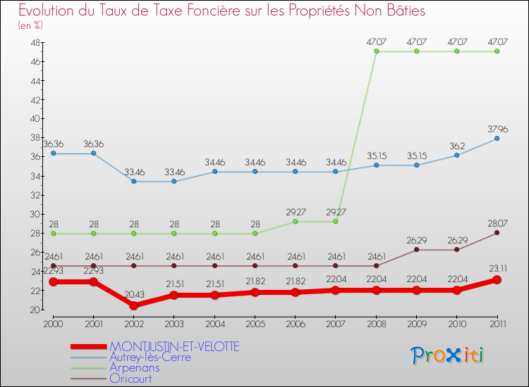Evolution du taux de la taxe foncière sur les immeubles et terrains non batis pour MONTJUSTIN-ET-VELOTTE et les communes proches Comparaison des taux de la taxe foncière sur les immeubles et terrains non batis pour MONTJUSTIN-ET-VELOTTE et les communes voisines