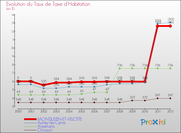 Evolution du taux de la taxe d'habitation pour MONTJUSTIN-ET-VELOTTE et les communes proches Comparaison des taux de la taxe d'habitation pour MONTJUSTIN-ET-VELOTTE et les communes voisines