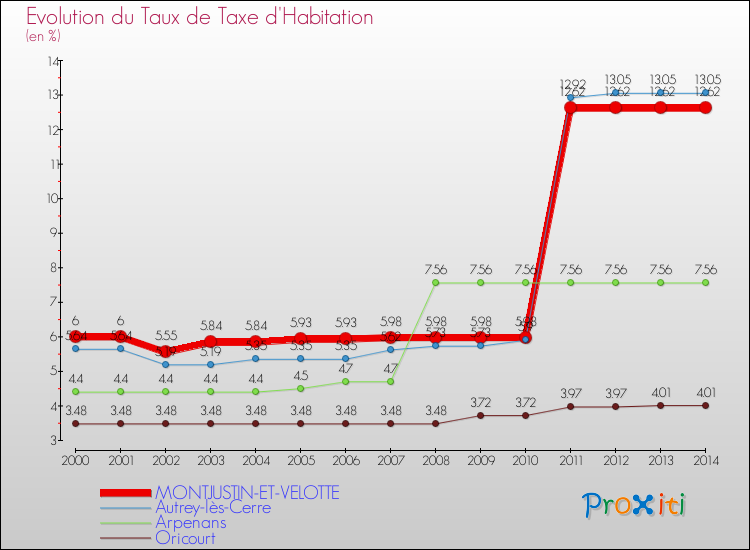 Evolution du taux de la taxe d'habitation pour MONTJUSTIN-ET-VELOTTE et les communes proches de 2000 à 2014 Comparaison des taux de la taxe d'habitation pour MONTJUSTIN-ET-VELOTTE et les communes voisines de 2000 à 2014