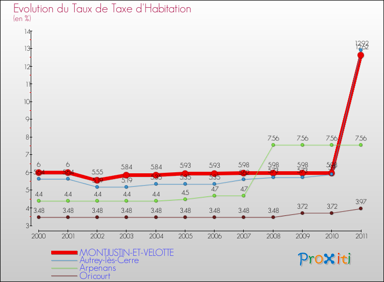 Evolution du taux de la taxe d'habitation pour MONTJUSTIN-ET-VELOTTE et les communes proches Comparaison des taux de la taxe d'habitation pour MONTJUSTIN-ET-VELOTTE et les communes voisines