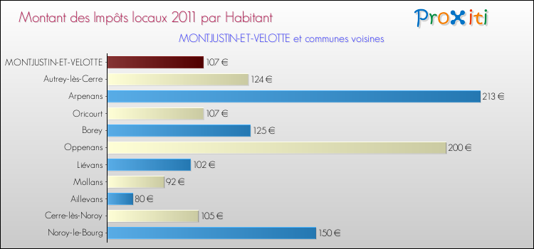 Montant des impôts locaux par Habitant pour MONTJUSTIN-ET-VELOTTE et les communes proches Comparaison des impôts locaux par habitant pour MONTJUSTIN-ET-VELOTTE et les communes voisines
