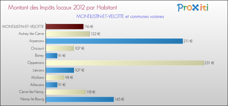Montant des impôts locaux par Habitant pour MONTJUSTIN-ET-VELOTTE et les communes proches Comparaison des impôts locaux par habitant pour MONTJUSTIN-ET-VELOTTE et les communes voisines