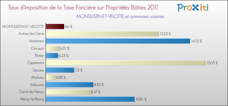 Taux d'imposition de la taxe foncière sur le bati 2011 pour MONTJUSTIN-ET-VELOTTE et les communes proches Comparaison des taux d'imposition de la taxe foncière sur le bati 2011 pour MONTJUSTIN-ET-VELOTTE et les communes voisines