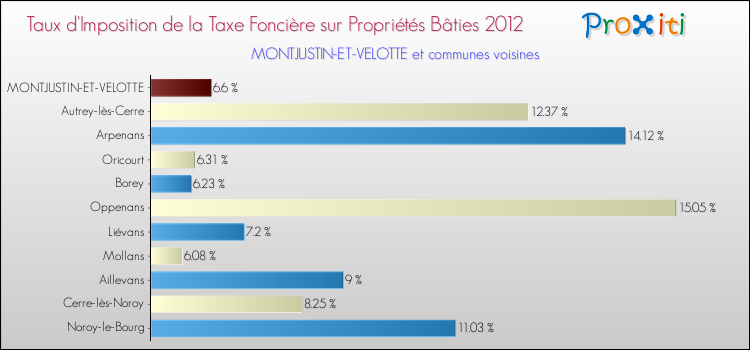 Taux d'imposition de la taxe foncière sur le bati 2012 pour MONTJUSTIN-ET-VELOTTE et les communes proches Comparaison des taux d'imposition de la taxe foncière sur le bati 2012 pour MONTJUSTIN-ET-VELOTTE et les communes voisines