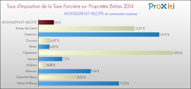 Taux d'imposition de la taxe foncière sur le bati 2014 pour MONTJUSTIN-ET-VELOTTE et les communes proches Comparaison des taux d'imposition de la taxe foncière sur le bati 2014 pour MONTJUSTIN-ET-VELOTTE et les communes voisines