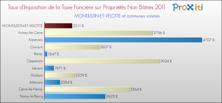 Taux d'imposition de la taxe foncière sur les immeubles et terrains non batis 2011 pour MONTJUSTIN-ET-VELOTTE et les communes proches Comparaison des taux d'imposition de la taxe foncière sur les immeubles et terrains non batis 2011 pour MONTJUSTIN-ET-VELOTTE et les communes voisines