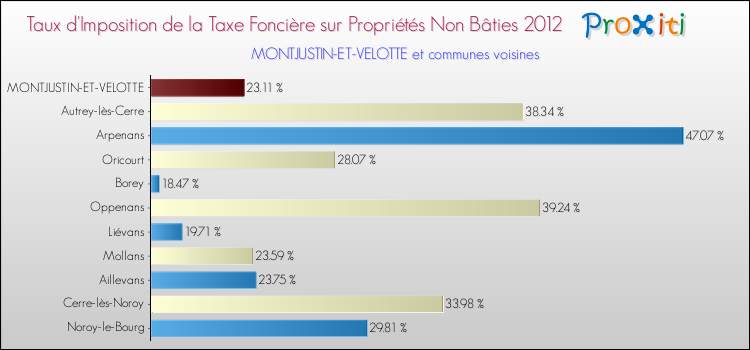 Taux d'imposition de la taxe foncière sur les immeubles et terrains non batis 2012 pour MONTJUSTIN-ET-VELOTTE et les communes proches Comparaison des taux d'imposition de la taxe foncière sur les immeubles et terrains non batis 2012 pour MONTJUSTIN-ET-VELOTTE et les communes voisines