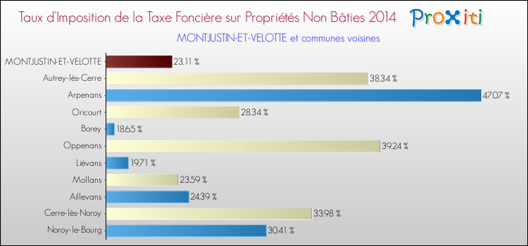 Taux d'imposition de la taxe foncière sur les immeubles et terrains non batis 2014 pour MONTJUSTIN-ET-VELOTTE et les communes proches Comparaison des taux d'imposition de la taxe foncière sur les immeubles et terrains non batis 2014 pour MONTJUSTIN-ET-VELOTTE et les communes voisines