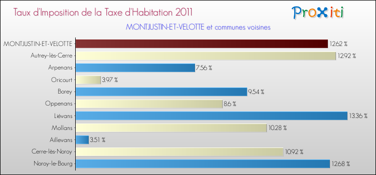 Taux d'imposition de la taxe d'habitation 2011 pour MONTJUSTIN-ET-VELOTTE et les communes proches Comparaison des taux d'imposition de la taxe d'habitation 2011 pour MONTJUSTIN-ET-VELOTTE et les communes voisines