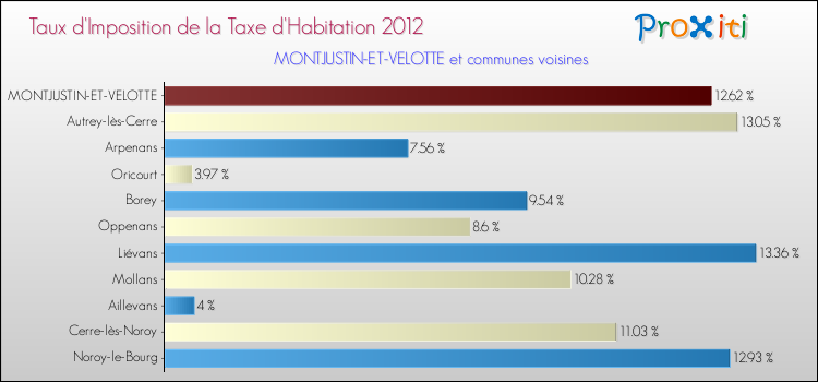 Taux d'imposition de la taxe d'habitation 2012 pour MONTJUSTIN-ET-VELOTTE et les communes proches Comparaison des taux d'imposition de la taxe d'habitation 2012 pour MONTJUSTIN-ET-VELOTTE et les communes voisines