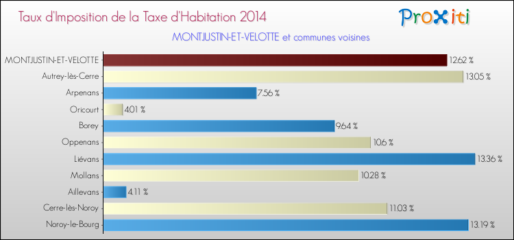 Taux d'imposition de la taxe d'habitation 2014 pour MONTJUSTIN-ET-VELOTTE et les communes proches Comparaison des taux d'imposition de la taxe d'habitation 2014 pour MONTJUSTIN-ET-VELOTTE et les communes voisines