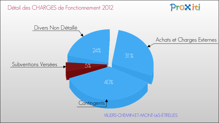 Décomposition des Charges de Fonctionnement 2012 de la commune de VILLERS-CHEMIN-ET-MONT-LèS-ÉTRELLES Charges de Fonctionnement 2012 pour la commune de VILLERS-CHEMIN-ET-MONT-LèS-ÉTRELLES
