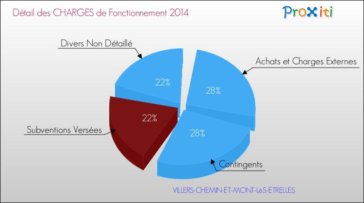 Décomposition des Charges de Fonctionnement 2014 de la commune de VILLERS-CHEMIN-ET-MONT-LèS-ÉTRELLES Charges de Fonctionnement 2014 pour la commune de VILLERS-CHEMIN-ET-MONT-LèS-ÉTRELLES