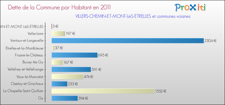 Dette par habitant de la commune en 2011 pour VILLERS-CHEMIN-ET-MONT-LèS-ÉTRELLES et les communes proches Comparaison de la dette par habitant de la commune en 2011 pour VILLERS-CHEMIN-ET-MONT-LèS-ÉTRELLES et les communes voisines