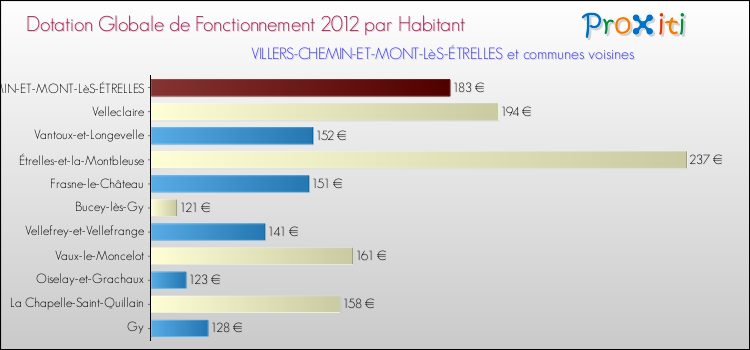 Montant des dotations globales de fonctionnement DGF par Habitant pour VILLERS-CHEMIN-ET-MONT-LèS-ÉTRELLES et les communes proches Comparaison des des dotations globales de fonctionnement DGF par habitant pour VILLERS-CHEMIN-ET-MONT-LèS-ÉTRELLES et les communes voisines
