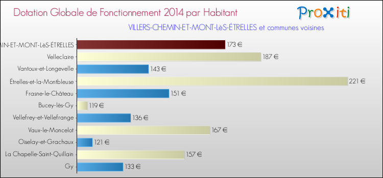 Montant des dotations globales de fonctionnement DGF par Habitant pour VILLERS-CHEMIN-ET-MONT-LèS-ÉTRELLES et les communes proches en 2014. Comparaison des des dotations globales de fonctionnement DGF par habitant pour VILLERS-CHEMIN-ET-MONT-LèS-ÉTRELLES et les communes voisines en 2014.
